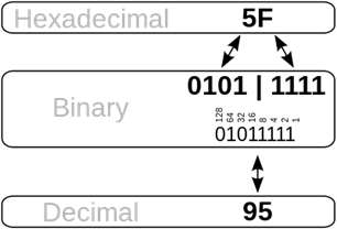 Image result for binary denary hexadecimal conversion